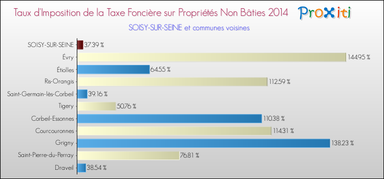 Taux d'imposition de la taxe foncière sur les immeubles et terrains non batis 2014 pour SOISY-SUR-SEINE et les communes proches Comparaison des taux d'imposition de la taxe foncière sur les immeubles et terrains non batis 2014 pour SOISY-SUR-SEINE et les communes voisines