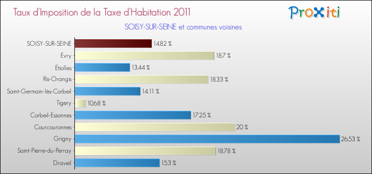Taux d'imposition de la taxe d'habitation 2011 pour SOISY-SUR-SEINE et les communes proches Comparaison des taux d'imposition de la taxe d'habitation 2011 pour SOISY-SUR-SEINE et les communes voisines