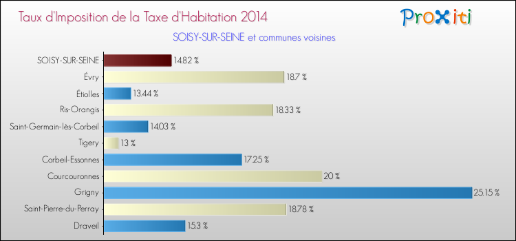 Taux d'imposition de la taxe d'habitation 2014 pour SOISY-SUR-SEINE et les communes proches Comparaison des taux d'imposition de la taxe d'habitation 2014 pour SOISY-SUR-SEINE et les communes voisines