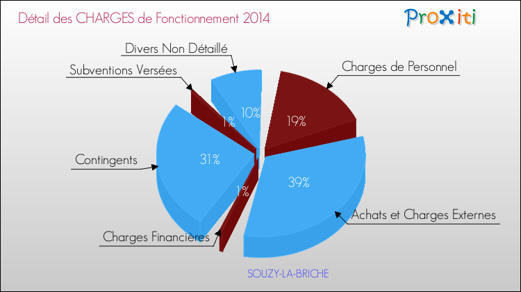 Décomposition des Charges de Fonctionnement 2014 de la commune de SOUZY-LA-BRICHE Charges de Fonctionnement 2014 pour la commune de SOUZY-LA-BRICHE