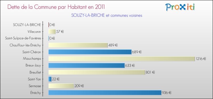 Dette par habitant de la commune en 2011 pour SOUZY-LA-BRICHE et les communes proches Comparaison de la dette par habitant de la commune en 2011 pour SOUZY-LA-BRICHE et les communes voisines