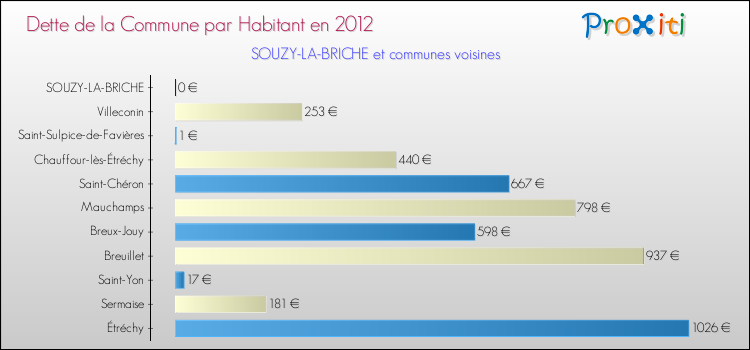 Dette par habitant de la commune en 2012 pour SOUZY-LA-BRICHE et les communes proches Comparaison de la dette par habitant de la commune en 2012 pour SOUZY-LA-BRICHE et les communes voisines
