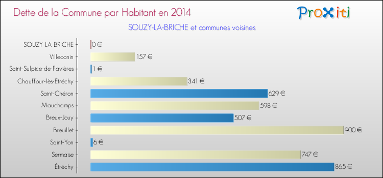 Dette par habitant de la commune en 2014 pour SOUZY-LA-BRICHE et les communes proches Comparaison de la dette par habitant de la commune en 2014 pour SOUZY-LA-BRICHE et les communes voisines
