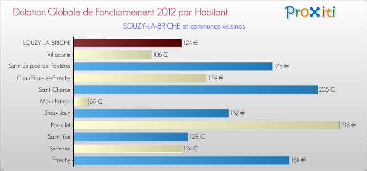 Montant des dotations globales de fonctionnement DGF par Habitant pour SOUZY-LA-BRICHE et les communes proches Comparaison des des dotations globales de fonctionnement DGF par habitant pour SOUZY-LA-BRICHE et les communes voisines