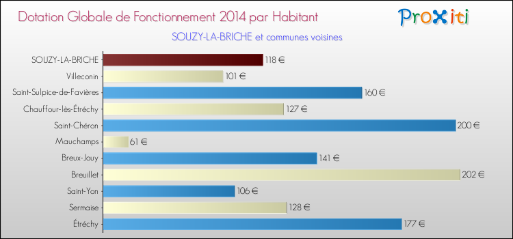 Montant des dotations globales de fonctionnement DGF par Habitant pour SOUZY-LA-BRICHE et les communes proches en 2014. Comparaison des des dotations globales de fonctionnement DGF par habitant pour SOUZY-LA-BRICHE et les communes voisines en 2014.