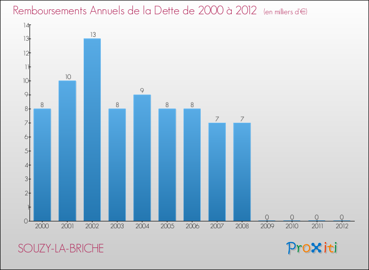 Evolution de l'annuité de la dette pour la commune de SOUZY-LA-BRICHE de 2000 à 2012 Annuités de la dette pour SOUZY-LA-BRICHE de 2000 à 2012