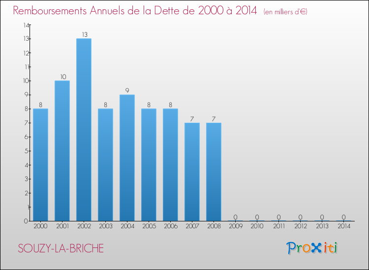 Evolution de l'annuité de la dette pour la commune de SOUZY-LA-BRICHE de 2000 à 2014 Annuités de la dette pour SOUZY-LA-BRICHE de 2000 à 2014