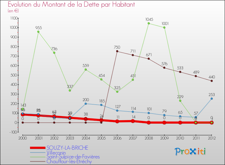 Evolution de la dette par habitant pour la commune de SOUZY-LA-BRICHE et les communes proches de 2000 à 2012 Comparaison de la dette par habitant pour SOUZY-LA-BRICHE et les communes voisines de 2000 à 2012