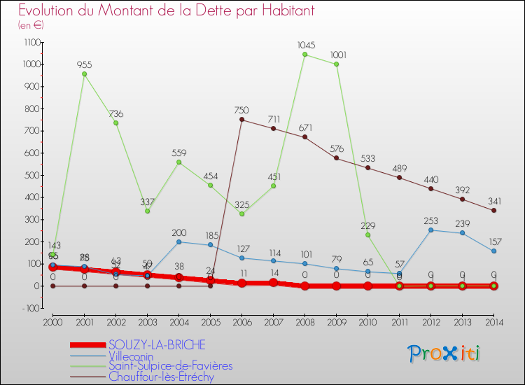 Evolution de la dette par habitant pour la commune de SOUZY-LA-BRICHE et les communes proches de 2000 à 2014 Comparaison de la dette par habitant pour SOUZY-LA-BRICHE et les communes voisines de 2000 à 2014