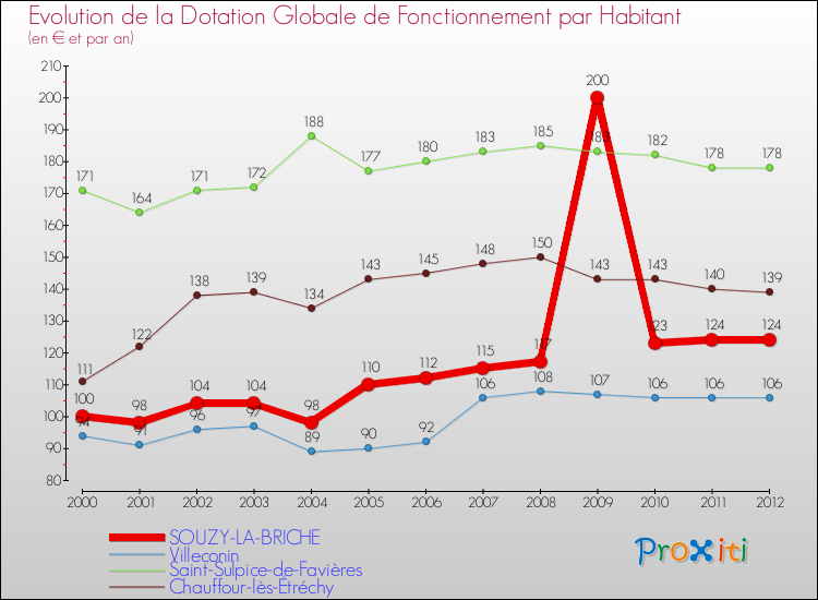 Evolution et montant de la dotation globale de fonctionnement par Habitant pour SOUZY-LA-BRICHE et les communes proches Comparaison des dotations globales de fonctionnement par habitant pour SOUZY-LA-BRICHE et les communes voisines