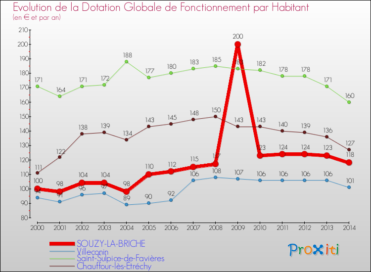 Evolution et montant de la dotation globale de fonctionnement par Habitant pour SOUZY-LA-BRICHE et les communes proches de 2000 à 2014. Comparaison des dotations globales de fonctionnement par habitant pour SOUZY-LA-BRICHE et les communes voisines de 2000 à 2014.