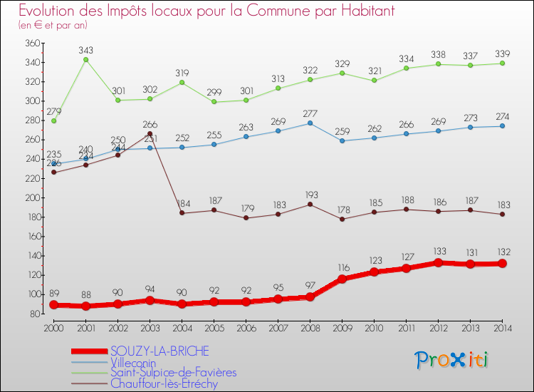 Evolution et montant des impôts locaux par Habitant pour SOUZY-LA-BRICHE et les communes proches de 2000 à 2014 Comparaison des impôts locaux par habitant pour SOUZY-LA-BRICHE et les communes voisines de 2000 à 2014