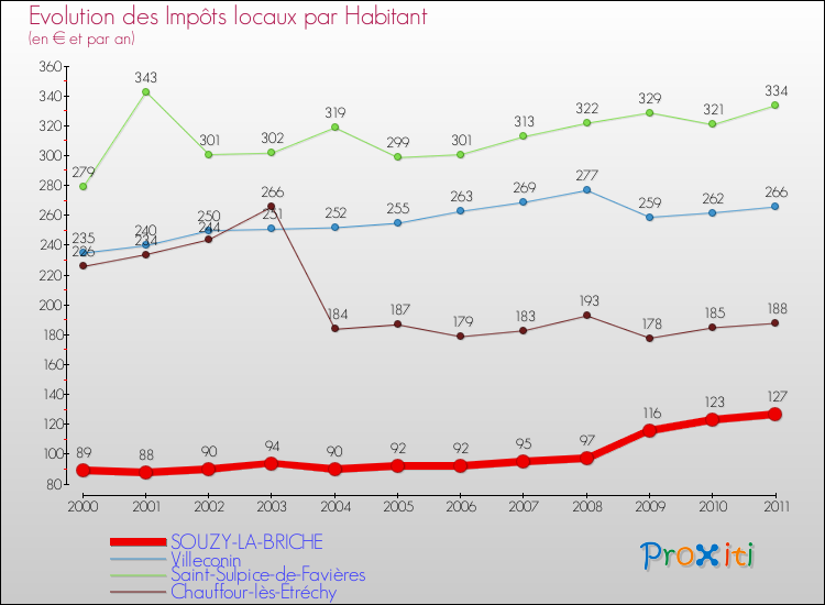 Evolution et montant des impôts locaux par Habitant pour SOUZY-LA-BRICHE et les communes proches Comparaison des impôts locaux par habitant pour SOUZY-LA-BRICHE et les communes voisines