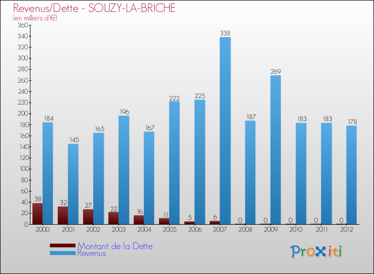 Evolution comparée de la dette et des revenus pour la commune de SOUZY-LA-BRICHE de 2000 à 2012 Comparaison de la dette et des revenus pour SOUZY-LA-BRICHE de 2000 à 2012