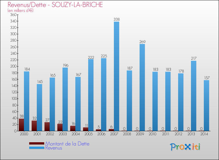Evolution comparée de la dette et des revenus pour la commune de SOUZY-LA-BRICHE de 2000 à 2014 Comparaison de la dette et des revenus pour SOUZY-LA-BRICHE de 2000 à 2014