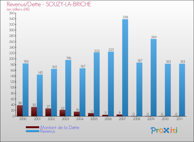 Evolution comparée de la dette et des revenus pour la commune de SOUZY-LA-BRICHE de 2000 à 2011 Comparaison de la dette et des revenus pour SOUZY-LA-BRICHE de 2000 à 2011