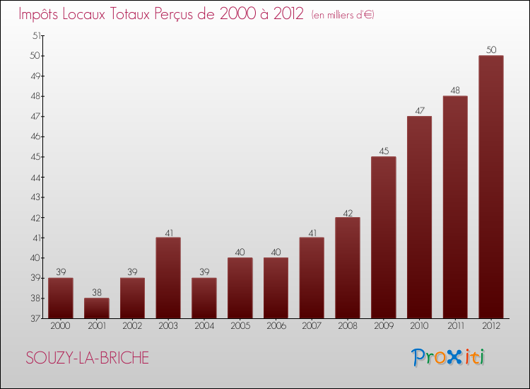 Evolution des Impôts Locaux pour la commune de SOUZY-LA-BRICHE de 2000 à 2012 Evolution des Impôts Locaux pour SOUZY-LA-BRICHE de 2000 à 2012