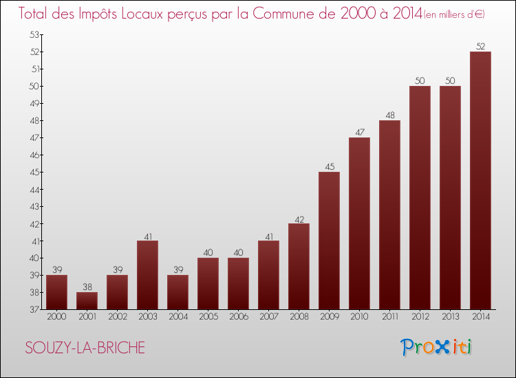 Evolution des Impôts Locaux pour la commune de SOUZY-LA-BRICHE de 2000 à 2014 Evolution des Impôts Locaux pour SOUZY-LA-BRICHE de 2000 à 2014