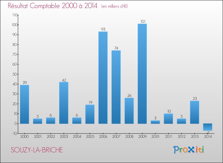 Evolution du résultat comptable pour la commune de SOUZY-LA-BRICHE de 2000 à 2014 Evolution du résultat comptable pour SOUZY-LA-BRICHE de 2000 à 2014