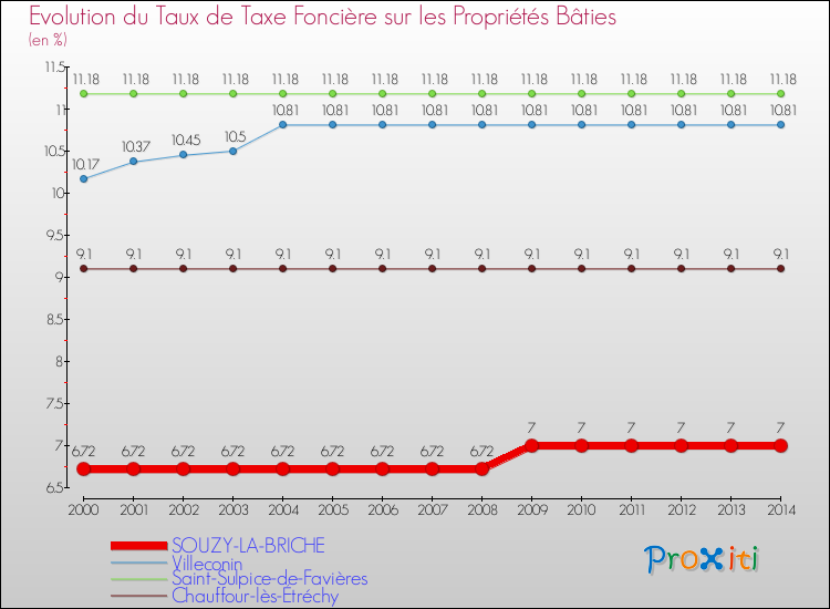 Evolution du taux de la taxe foncière sur le bati pour SOUZY-LA-BRICHE et les communes proches de 2000 à 2014 Comparaison des taux de taxe foncière sur le bati pour SOUZY-LA-BRICHE et les communes voisines de 2000 à 2014