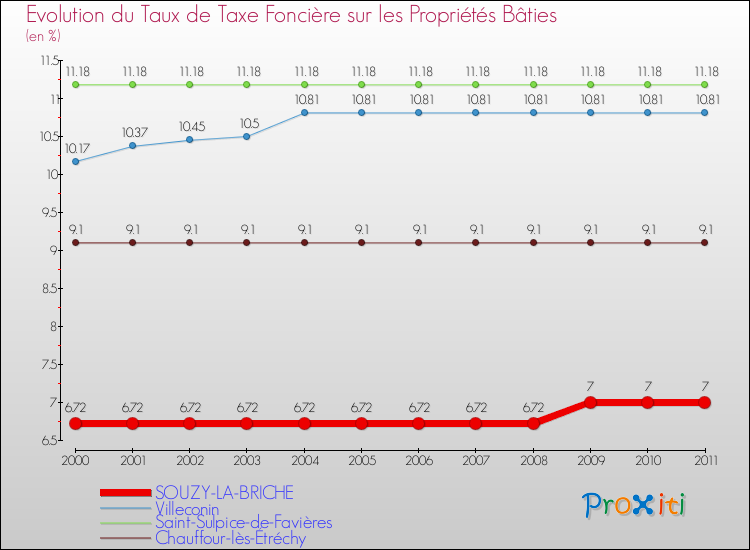 Evolution du taux de la taxe foncière sur le bati pour SOUZY-LA-BRICHE et les communes proches Comparaison des taux de taxe foncière sur le bati pour SOUZY-LA-BRICHE et les communes voisines