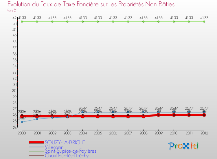 Evolution du taux de la taxe foncière sur les immeubles et terrains non batis pour SOUZY-LA-BRICHE et les communes proches de 2000 à 2012 Comparaison des taux de la taxe foncière sur les immeubles et terrains non batis pour SOUZY-LA-BRICHE et les communes voisines de 2000 à 2012