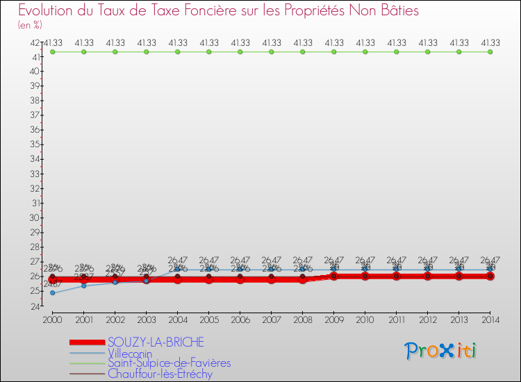 Evolution du taux de la taxe foncière sur les immeubles et terrains non batis pour SOUZY-LA-BRICHE et les communes proches de 2000 à 2014 Comparaison des taux de la taxe foncière sur les immeubles et terrains non batis pour SOUZY-LA-BRICHE et les communes voisines de 2000 à 2014