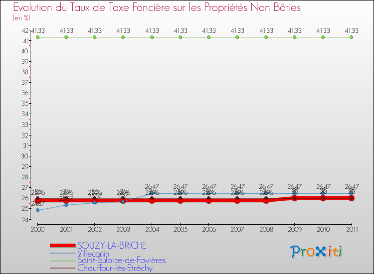 Evolution du taux de la taxe foncière sur les immeubles et terrains non batis pour SOUZY-LA-BRICHE et les communes proches Comparaison des taux de la taxe foncière sur les immeubles et terrains non batis pour SOUZY-LA-BRICHE et les communes voisines