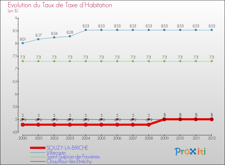 Evolution du taux de la taxe d'habitation pour SOUZY-LA-BRICHE et les communes proches Comparaison des taux de la taxe d'habitation pour SOUZY-LA-BRICHE et les communes voisines