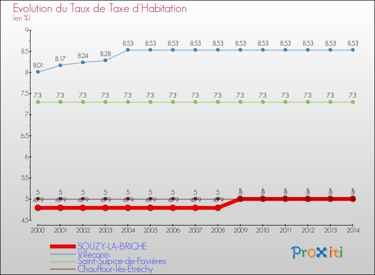 Evolution du taux de la taxe d'habitation pour SOUZY-LA-BRICHE et les communes proches de 2000 à 2014 Comparaison des taux de la taxe d'habitation pour SOUZY-LA-BRICHE et les communes voisines de 2000 à 2014