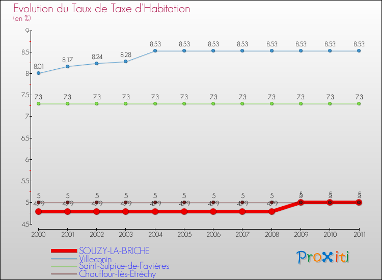 Evolution du taux de la taxe d'habitation pour SOUZY-LA-BRICHE et les communes proches Comparaison des taux de la taxe d'habitation pour SOUZY-LA-BRICHE et les communes voisines