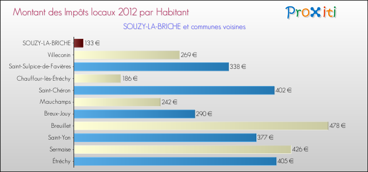 Montant des impôts locaux par Habitant pour SOUZY-LA-BRICHE et les communes proches Comparaison des impôts locaux par habitant pour SOUZY-LA-BRICHE et les communes voisines