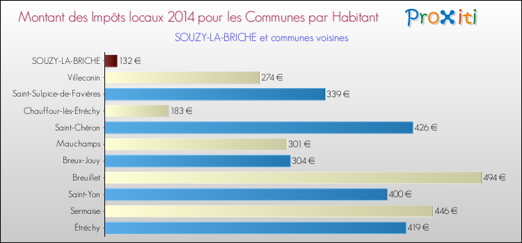 Montant des impôts locaux par Habitant pour SOUZY-LA-BRICHE et les communes proches en 2014 Comparaison des impôts locaux par habitant pour SOUZY-LA-BRICHE et les communes voisines en 2014