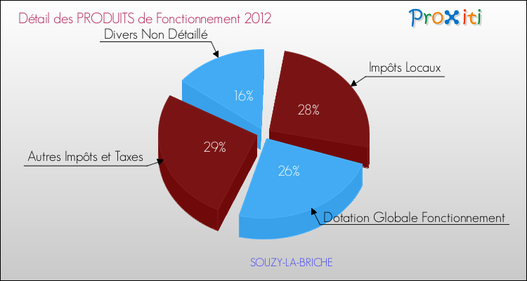 Décomposition du Budget de Fonctionnement 2012 de la commune de SOUZY-LA-BRICHE Budget de Fonctionnement 2012 pour la commune de SOUZY-LA-BRICHE