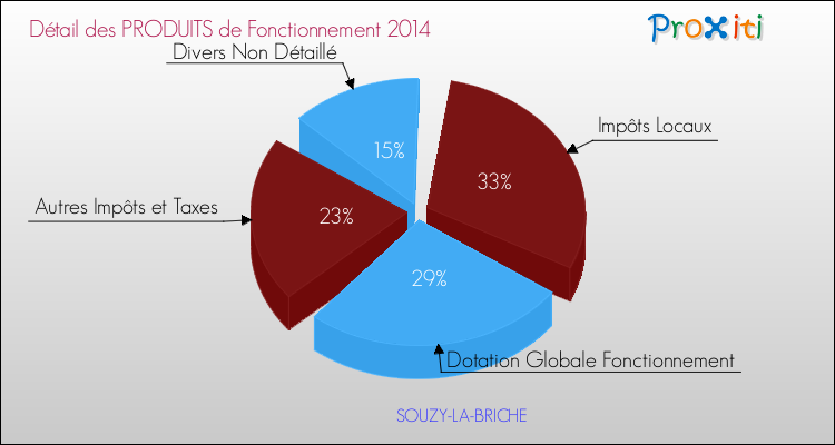 Décomposition du Budget de Fonctionnement 2014 de la commune de SOUZY-LA-BRICHE Budget de Fonctionnement 2014 pour la commune de SOUZY-LA-BRICHE