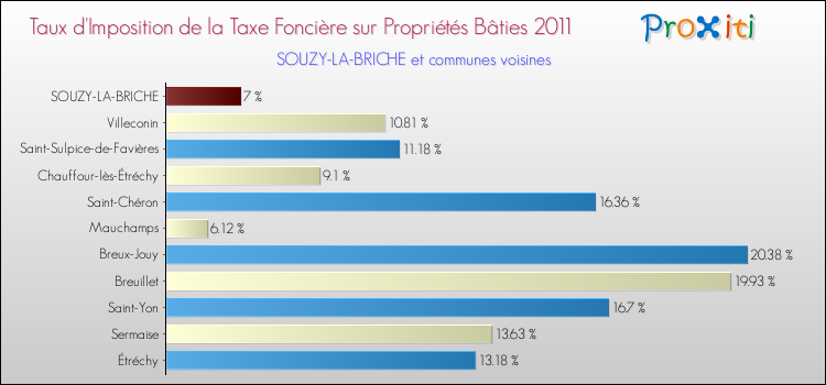 Taux d'imposition de la taxe foncière sur le bati 2011 pour SOUZY-LA-BRICHE et les communes proches Comparaison des taux d'imposition de la taxe foncière sur le bati 2011 pour SOUZY-LA-BRICHE et les communes voisines