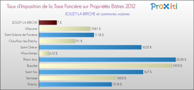 Taux d'imposition de la taxe foncière sur le bati 2012 pour SOUZY-LA-BRICHE et les communes proches Comparaison des taux d'imposition de la taxe foncière sur le bati 2012 pour SOUZY-LA-BRICHE et les communes voisines
