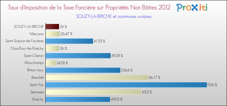 Taux d'imposition de la taxe foncière sur les immeubles et terrains non batis 2012 pour SOUZY-LA-BRICHE et les communes proches Comparaison des taux d'imposition de la taxe foncière sur les immeubles et terrains non batis 2012 pour SOUZY-LA-BRICHE et les communes voisines