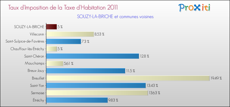 Taux d'imposition de la taxe d'habitation 2011 pour SOUZY-LA-BRICHE et les communes proches Comparaison des taux d'imposition de la taxe d'habitation 2011 pour SOUZY-LA-BRICHE et les communes voisines