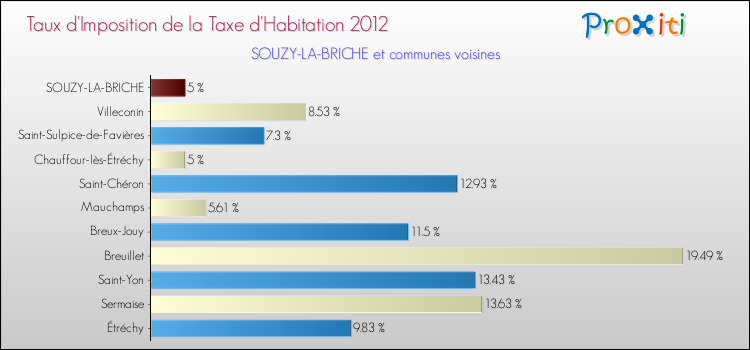 Taux d'imposition de la taxe d'habitation 2012 pour SOUZY-LA-BRICHE et les communes proches Comparaison des taux d'imposition de la taxe d'habitation 2012 pour SOUZY-LA-BRICHE et les communes voisines