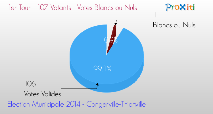 Votes blancs ou nuls au 1er Tour des Elections Municipales 2014 de la commune de Congerville-Thionville Elections Municipales 2014 - Votes blancs ou nuls au 1er Tour pour la commune de Congerville-Thionville
