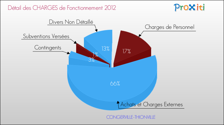 Décomposition des Charges de Fonctionnement 2012 de la commune de CONGERVILLE-THIONVILLE Charges de Fonctionnement 2012 pour la commune de CONGERVILLE-THIONVILLE