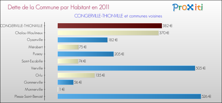 Dette par habitant de la commune en 2011 pour CONGERVILLE-THIONVILLE et les communes proches Comparaison de la dette par habitant de la commune en 2011 pour CONGERVILLE-THIONVILLE et les communes voisines