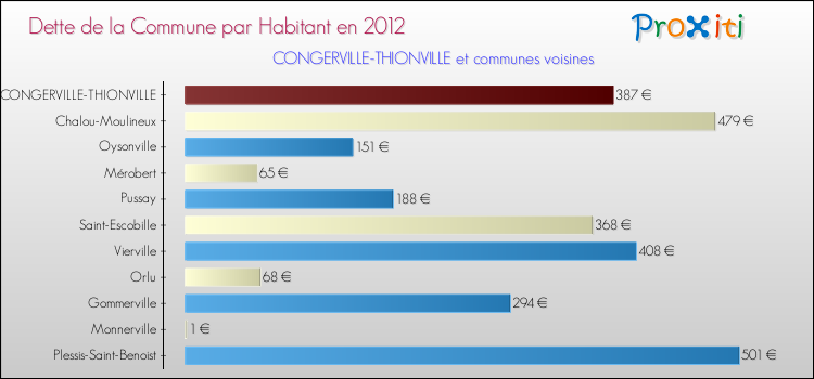 Dette par habitant de la commune en 2012 pour CONGERVILLE-THIONVILLE et les communes proches Comparaison de la dette par habitant de la commune en 2012 pour CONGERVILLE-THIONVILLE et les communes voisines