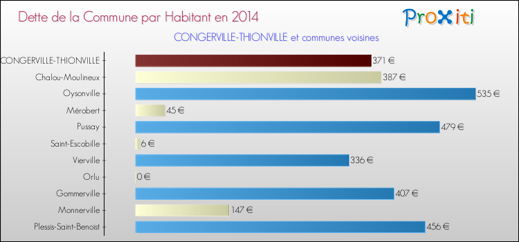 Dette par habitant de la commune en 2014 pour CONGERVILLE-THIONVILLE et les communes proches Comparaison de la dette par habitant de la commune en 2014 pour CONGERVILLE-THIONVILLE et les communes voisines