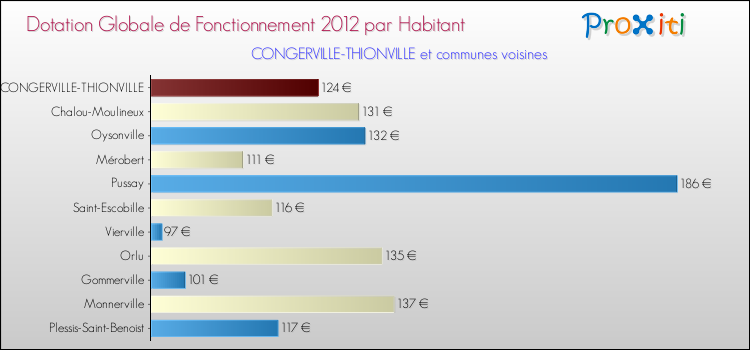 Montant des dotations globales de fonctionnement DGF par Habitant pour CONGERVILLE-THIONVILLE et les communes proches Comparaison des des dotations globales de fonctionnement DGF par habitant pour CONGERVILLE-THIONVILLE et les communes voisines