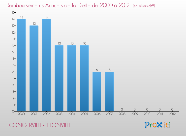 Evolution de l'annuité de la dette pour la commune de CONGERVILLE-THIONVILLE de 2000 à 2012 Annuités de la dette pour CONGERVILLE-THIONVILLE de 2000 à 2012