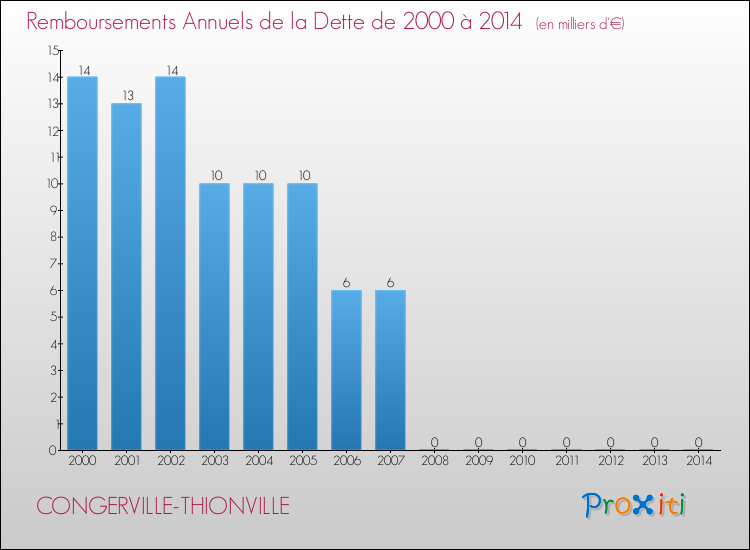 Evolution de l'annuité de la dette pour la commune de CONGERVILLE-THIONVILLE de 2000 à 2014 Annuités de la dette pour CONGERVILLE-THIONVILLE de 2000 à 2014