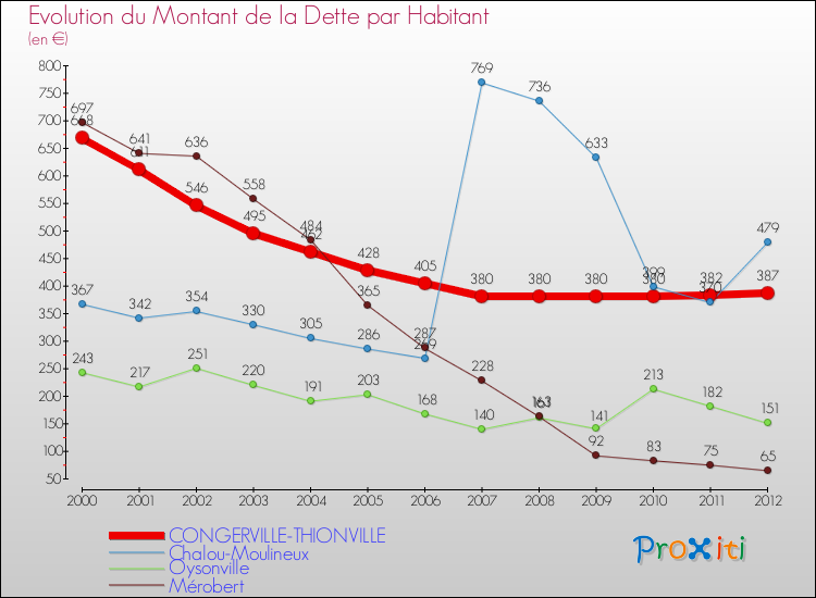 Evolution de la dette par habitant pour la commune de CONGERVILLE-THIONVILLE et les communes proches de 2000 à 2012 Comparaison de la dette par habitant pour CONGERVILLE-THIONVILLE et les communes voisines de 2000 à 2012