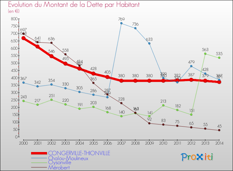 Evolution de la dette par habitant pour la commune de CONGERVILLE-THIONVILLE et les communes proches de 2000 à 2014 Comparaison de la dette par habitant pour CONGERVILLE-THIONVILLE et les communes voisines de 2000 à 2014